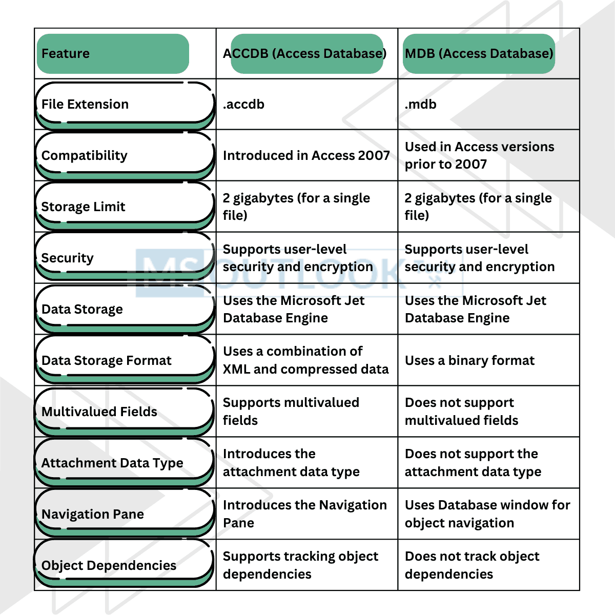 ACCDB vs MDB