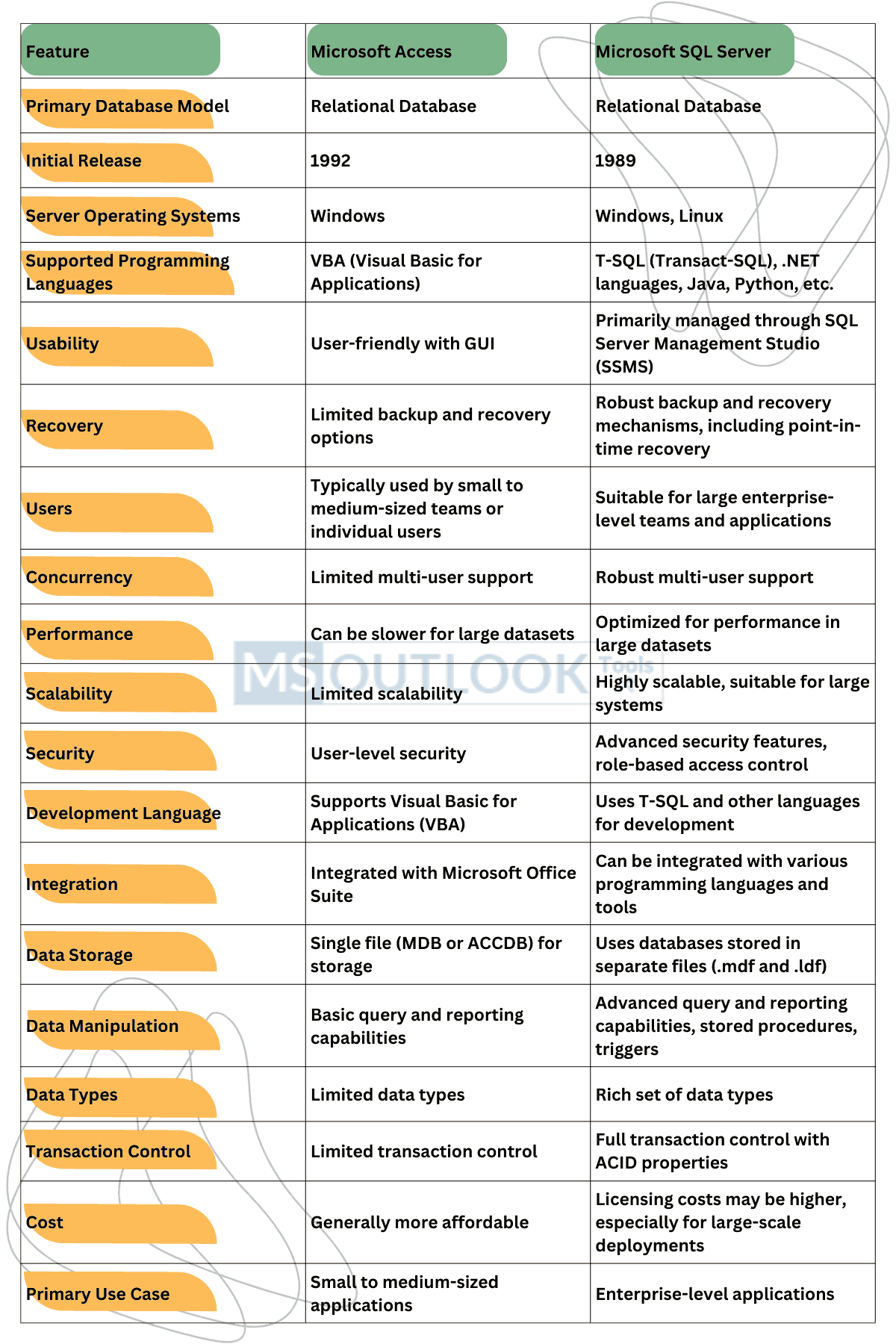 Ms Access vs SQL Server